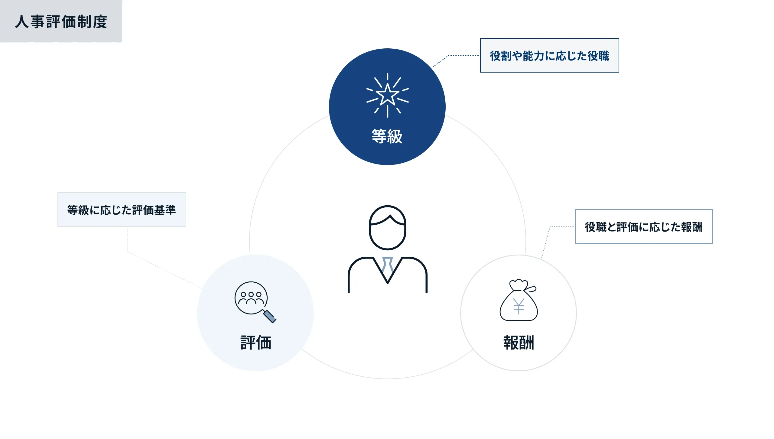 サンマルクグループの評価制度の詳細図表
