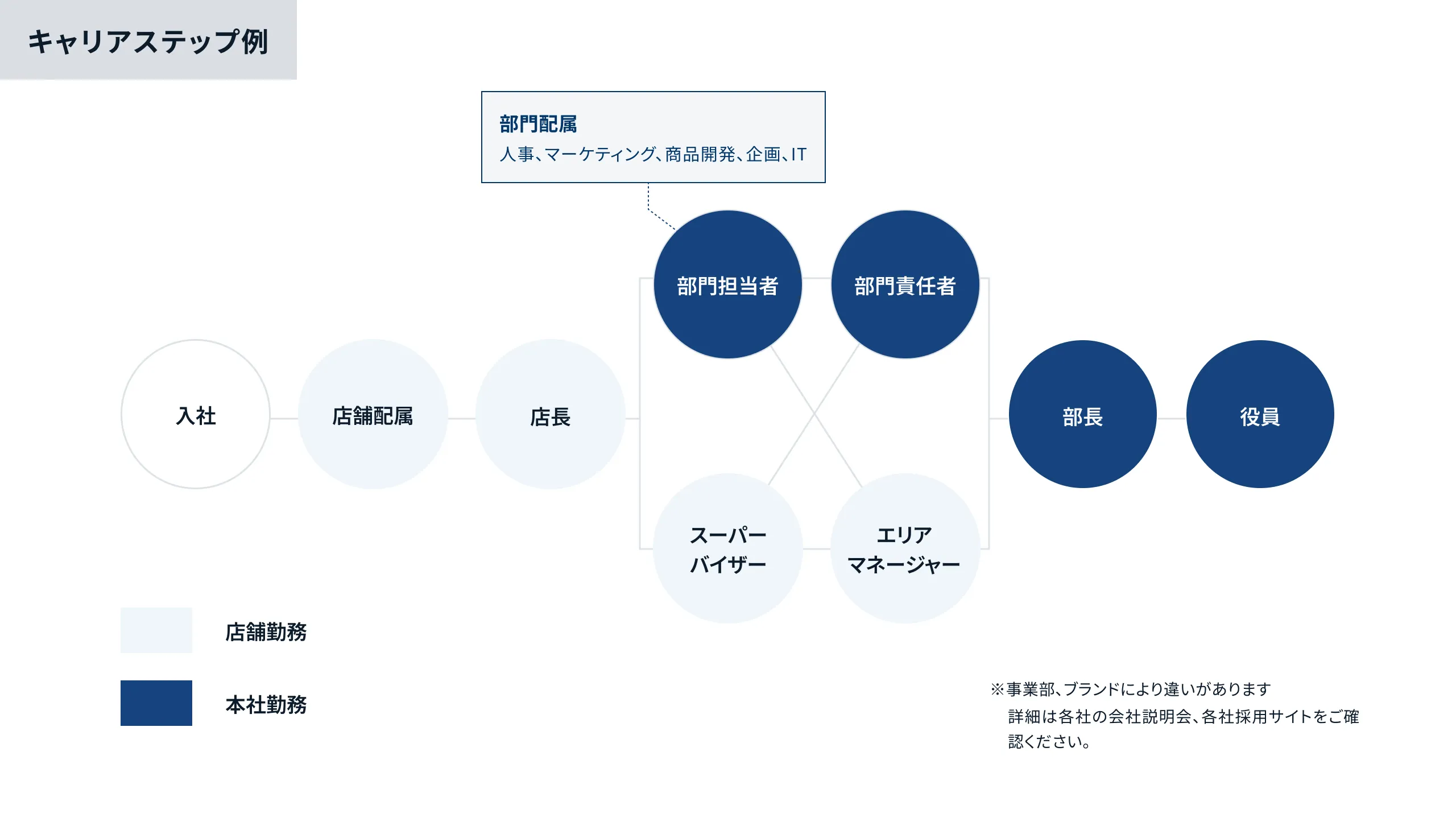サンマルクグループのキャリアパス概要図